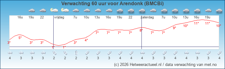 Korte termijn verwachting Arendonk (BMCBi)