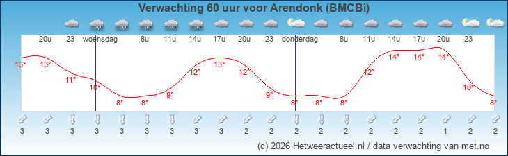 Korte termijn verwachting Arendonk (BMCBi)