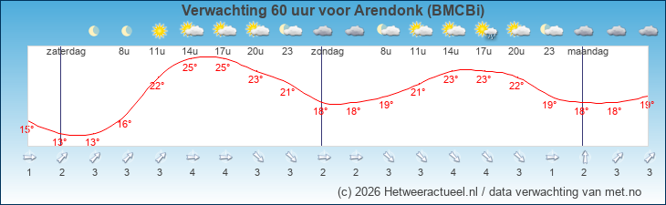 Korte termijn verwachting Arendonk (BMCBi)