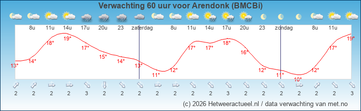 Korte termijn verwachting Arendonk (BMCBi)
