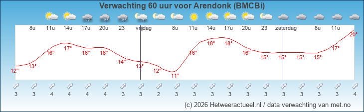 Korte termijn verwachting Arendonk (BMCBi)