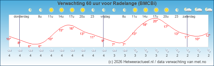 Korte termijn verwachting Radelange (BMCBi)