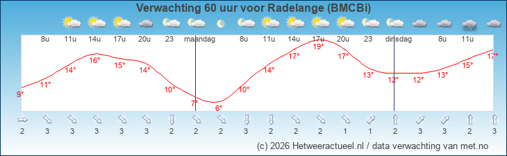 Korte termijn verwachting Radelange (BMCBi)