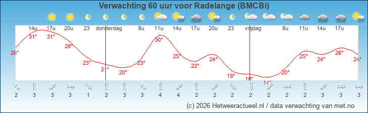 Korte termijn verwachting Radelange (BMCBi)