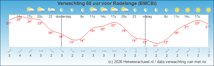 Korte termijn verwachting Radelange (BMCBi)