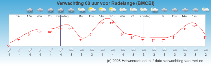 Korte termijn verwachting Radelange (BMCBi)