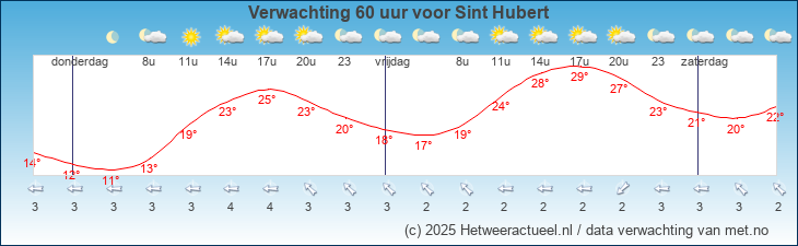 Korte termijn verwachting Sint Hubert