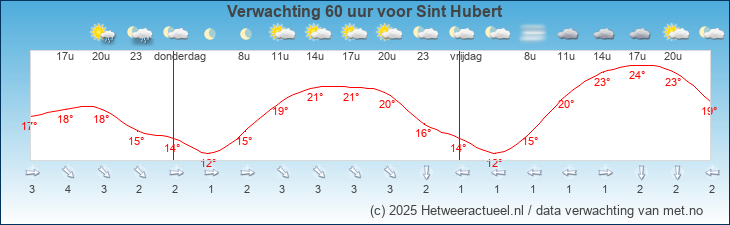 Korte termijn verwachting Sint Hubert