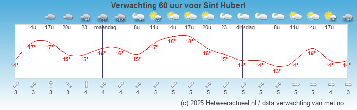 Korte termijn verwachting Sint Hubert