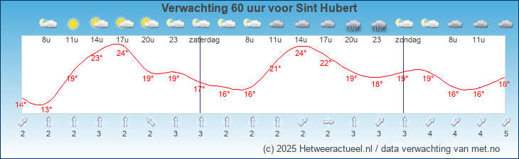 Korte termijn verwachting Sint Hubert
