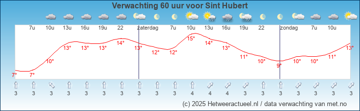 Korte termijn verwachting Sint Hubert