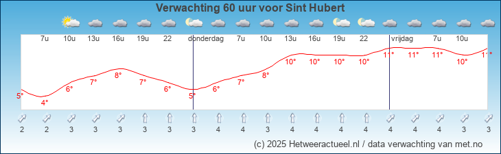 Korte termijn verwachting Sint Hubert