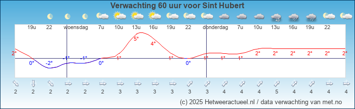 Korte termijn verwachting Sint Hubert