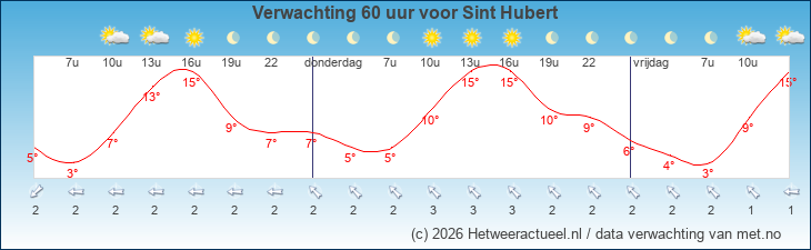 Korte termijn verwachting Sint Hubert