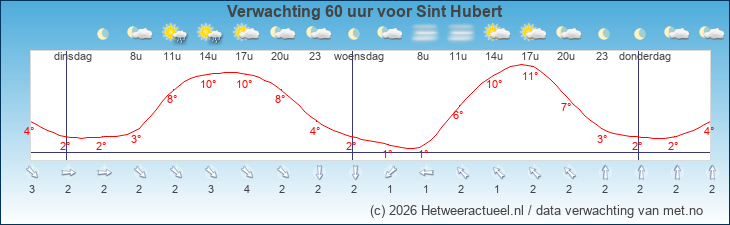 Korte termijn verwachting Sint Hubert