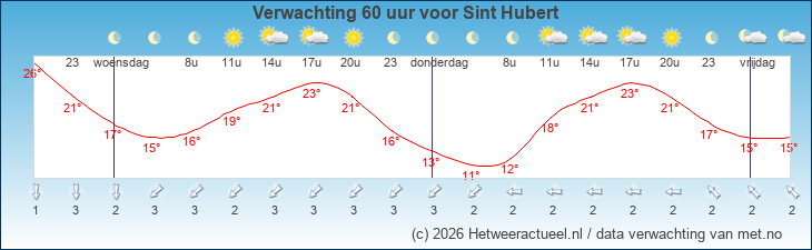 Korte termijn verwachting Sint Hubert
