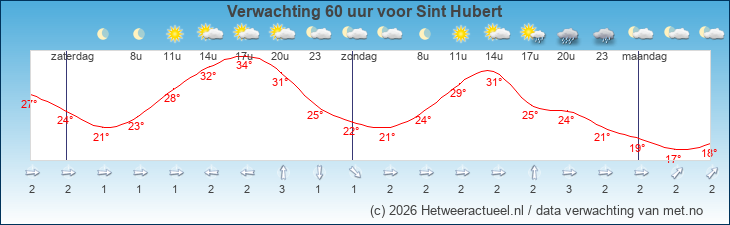 Korte termijn verwachting Sint Hubert