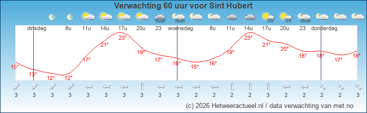 Korte termijn verwachting Sint Hubert