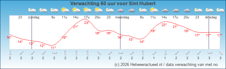 Korte termijn verwachting Sint Hubert