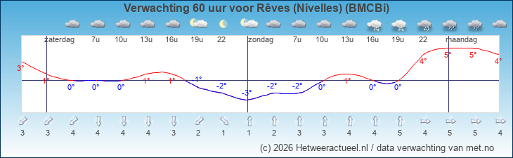 Korte termijn verwachting Rêves (Nivelles) (BMCBi)