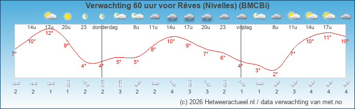 Korte termijn verwachting Rêves (Nivelles) (BMCBi)