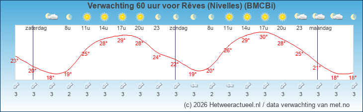 Korte termijn verwachting Rêves (Nivelles) (BMCBi)
