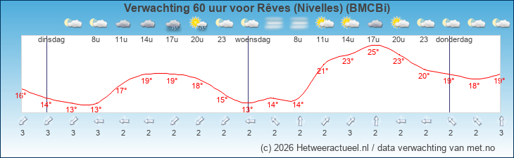 Korte termijn verwachting Rêves (Nivelles) (BMCBi)