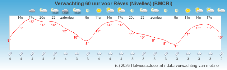 Korte termijn verwachting Rêves (Nivelles) (BMCBi)