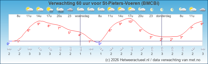 Korte termijn verwachting St-Pieters-Voeren (BMCBi)