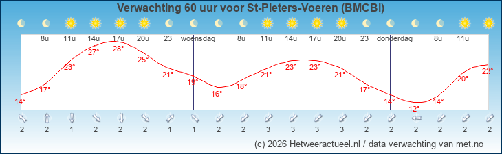 Korte termijn verwachting St-Pieters-Voeren (BMCBi)