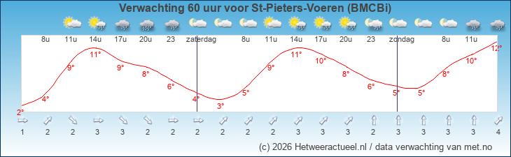 Korte termijn verwachting St-Pieters-Voeren (BMCBi)