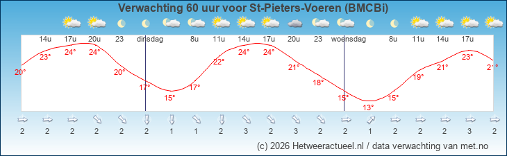 Korte termijn verwachting St-Pieters-Voeren (BMCBi)