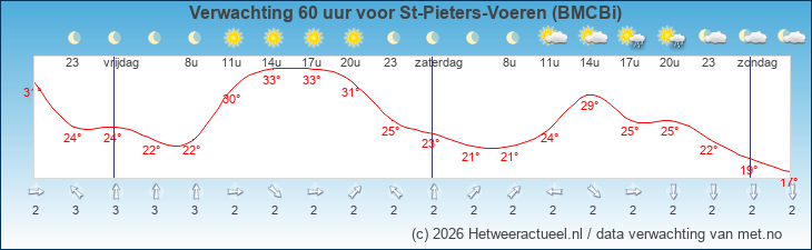Korte termijn verwachting St-Pieters-Voeren (BMCBi)