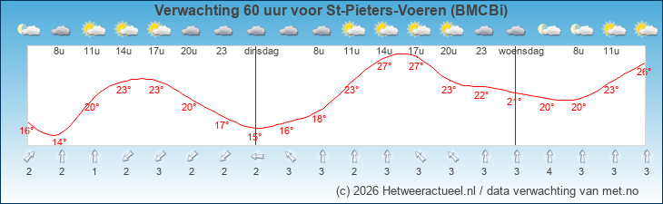 Korte termijn verwachting St-Pieters-Voeren (BMCBi)