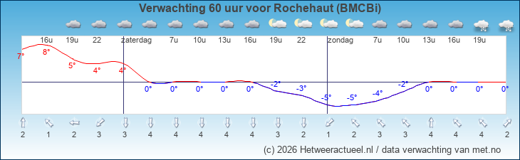 Korte termijn verwachting Rochehaut (BMCBi)