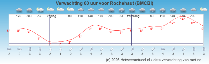 Korte termijn verwachting Rochehaut (BMCBi)