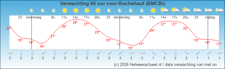 Korte termijn verwachting Rochehaut (BMCBi)