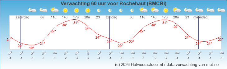 Korte termijn verwachting Rochehaut (BMCBi)