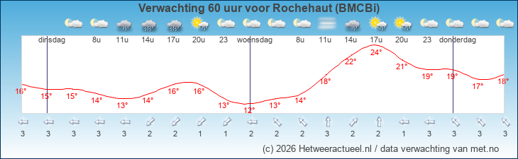 Korte termijn verwachting Rochehaut (BMCBi)