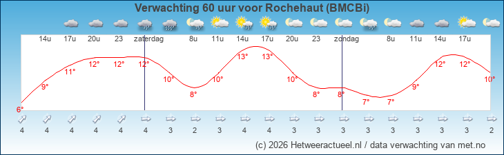 Korte termijn verwachting Rochehaut (BMCBi)