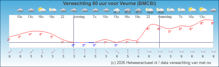 Korte termijn verwachting Veurne (BMCBi)