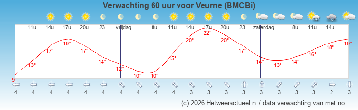 Korte termijn verwachting Veurne (BMCBi)