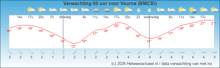 Korte termijn verwachting Veurne (BMCBi)
