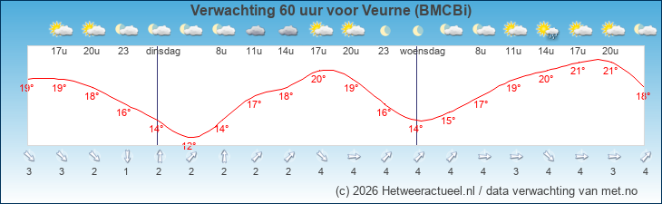 Korte termijn verwachting Veurne (BMCBi)