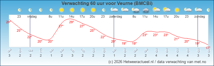 Korte termijn verwachting Veurne (BMCBi)