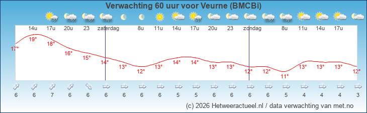 Korte termijn verwachting Veurne (BMCBi)