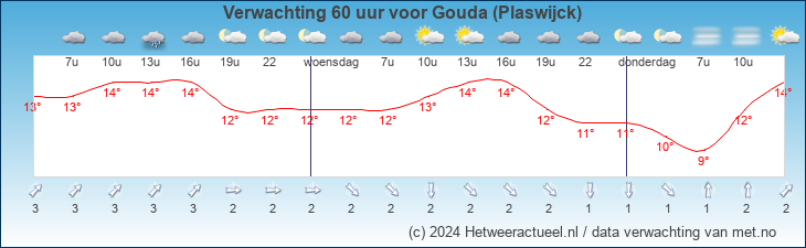 Korte termijn verwachting Gouda (Plaswijck)