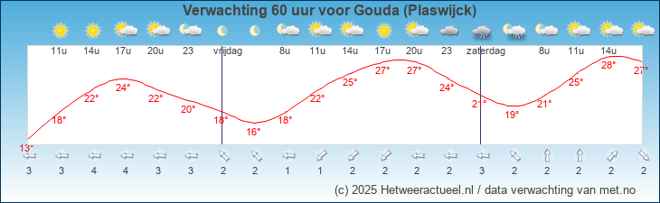 Korte termijn verwachting Gouda (Plaswijck)