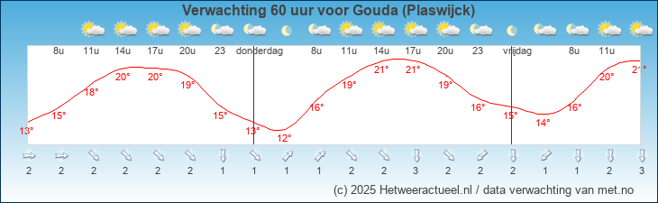 Korte termijn verwachting Gouda (Plaswijck)