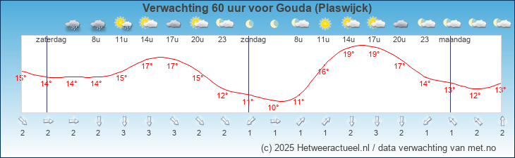 Korte termijn verwachting Gouda (Plaswijck)